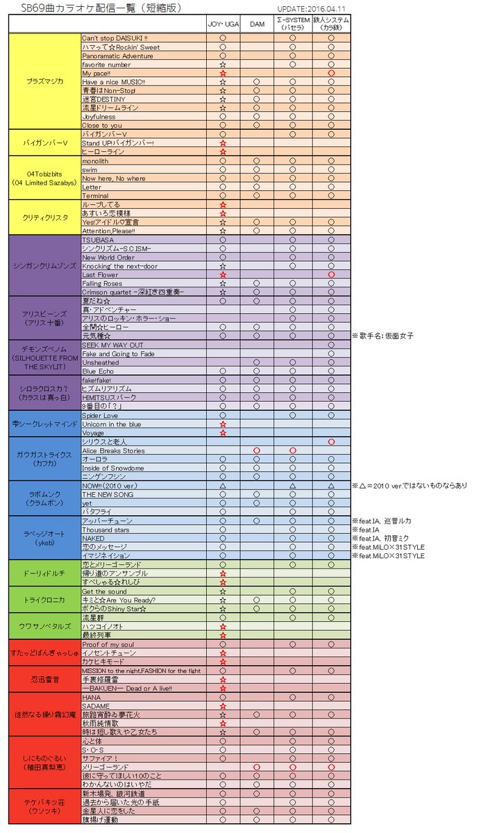 津凪 ヤバイ腹ペコのアリビヲタク カラオケで歌えるsb69配信曲一覧表 16 04 11更新 待望のキャンペーン開始 対象曲は マークにしてみました 実装曲が多いので歌えない曲を省いた短縮版もご用意 イベント続きだからこそみんなで集まってしょば