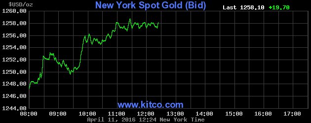 mercenarygeo's tweet photo. #Gold Advances to Highest in Three Weeks on #Dollar, Rate Outlook https://t.co/GyKwtjboRz #PreciousMetals #Ecomomy https://t.co/89p0WDbMpB