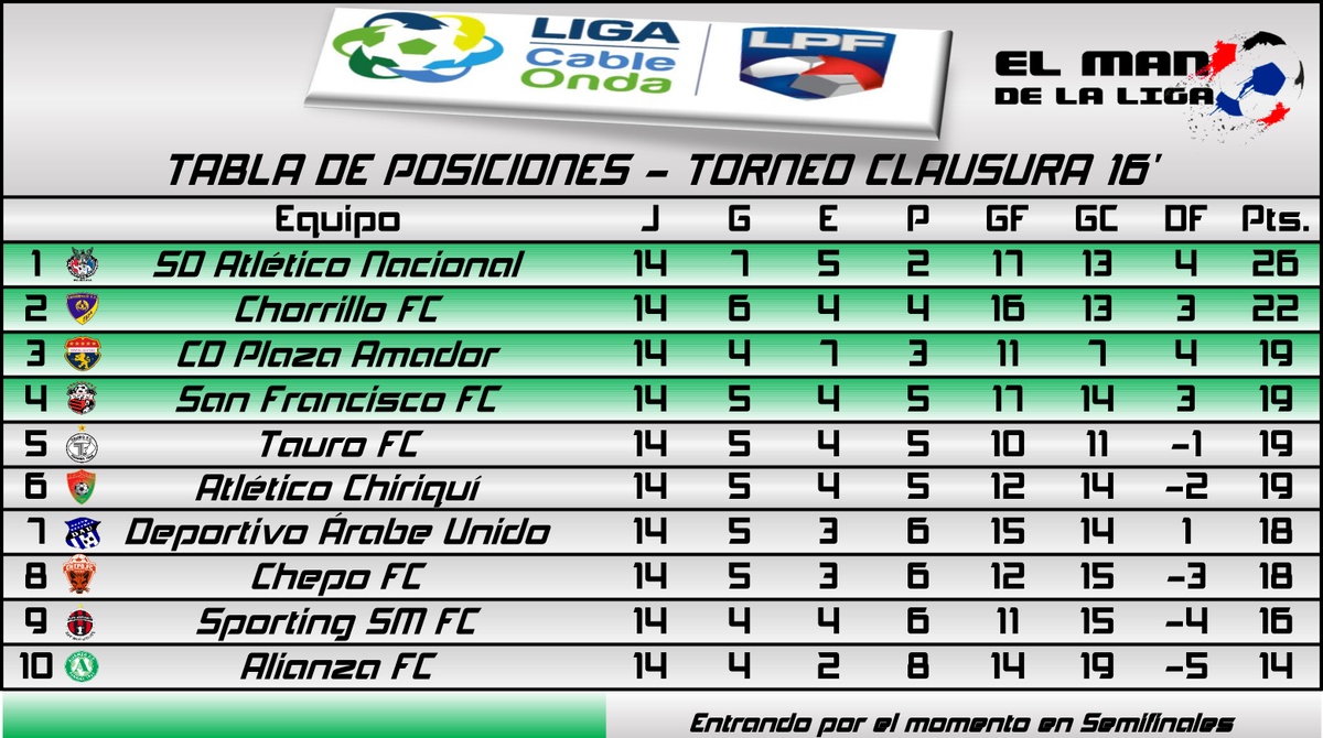 ELManDeLaLiga's tweet photo. #Resultados #TablaDePosiciones y #TablaDeDescenso luego de jugada la #J14LPF del #Clausura16LPF @LPFpanama https://t.co/byBEfVeFOu
