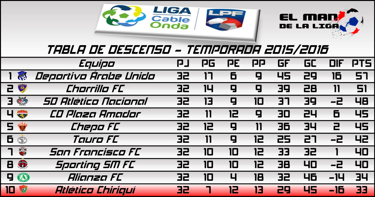 ELManDeLaLiga's tweet photo. #Resultados #TablaDePosiciones y #TablaDeDescenso luego de jugada la #J14LPF del #Clausura16LPF @LPFpanama https://t.co/byBEfVeFOu