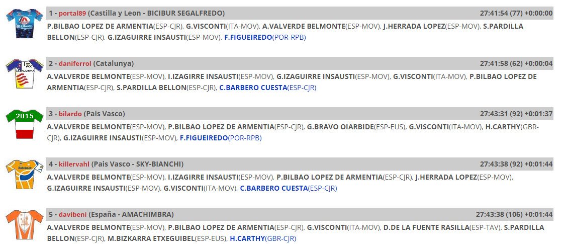 #KlasikaPrimavera en MyUCITeam, <a href="/portalytal/">Rober</a> alcanza su victoria 28°, felicitaciones!
myuciteam.com.ar/ver_resultados…