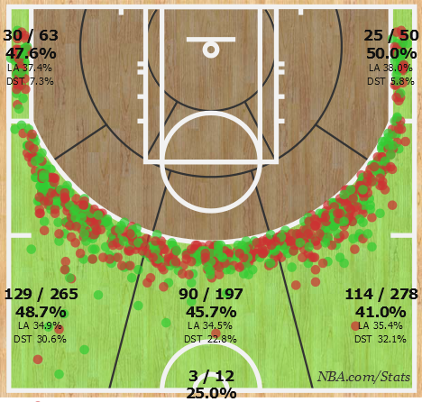 nbastats's tweet photo. Steph
37p (4/9 on π's) in #GSWatSAS
392 made π's this season at a 45.2% clip
*EIGHT from 400
#SplashChart π¦π¦ https://t.co/ZpqyaLVHCp