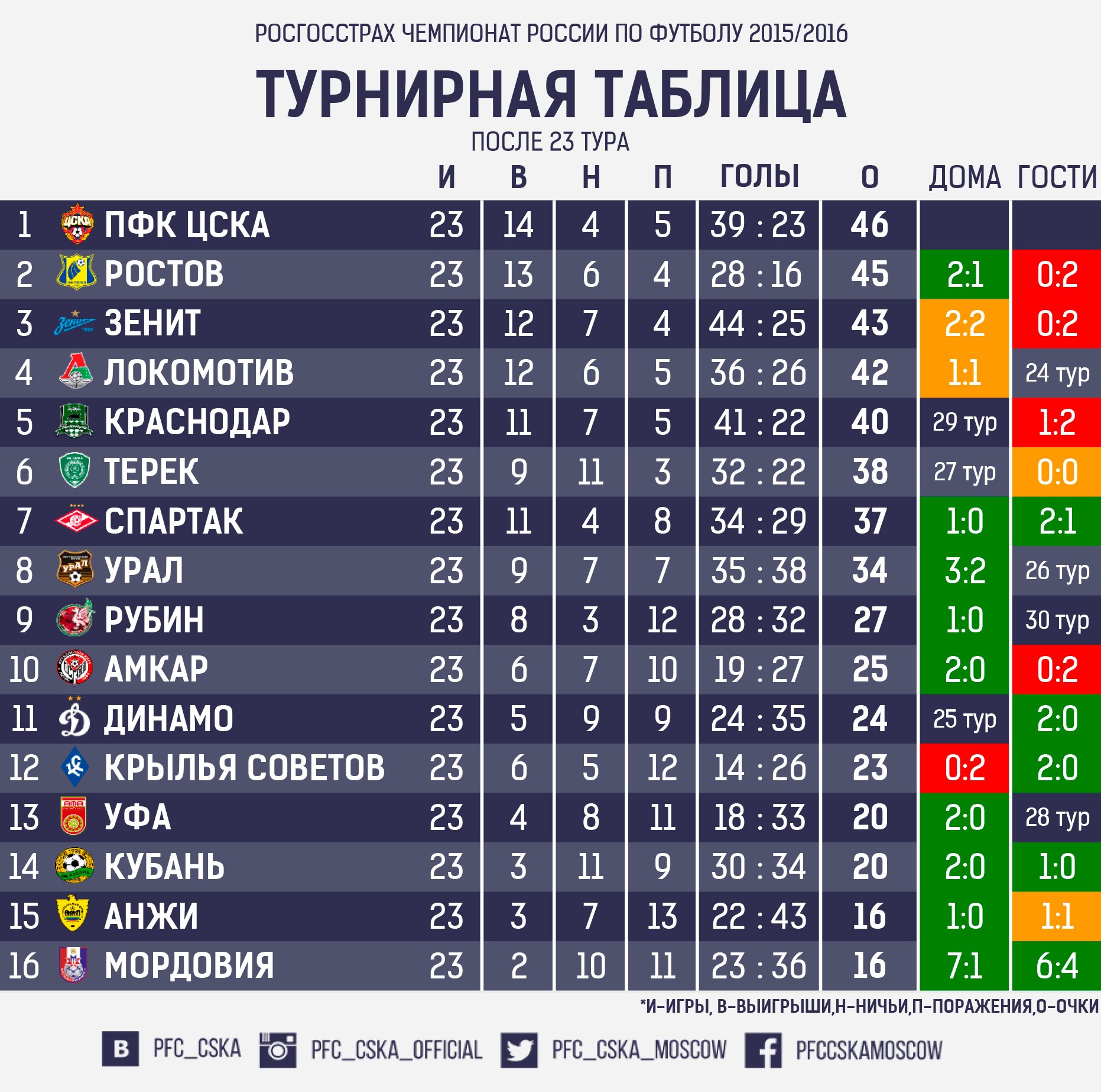 Результаты тура италии. Турнира таблицы по футболу Россия. Таблица Чемпионат России по футболу 3. Турнирная таблица по футболу РФПЛ. Таблица футбольная таблица в России.