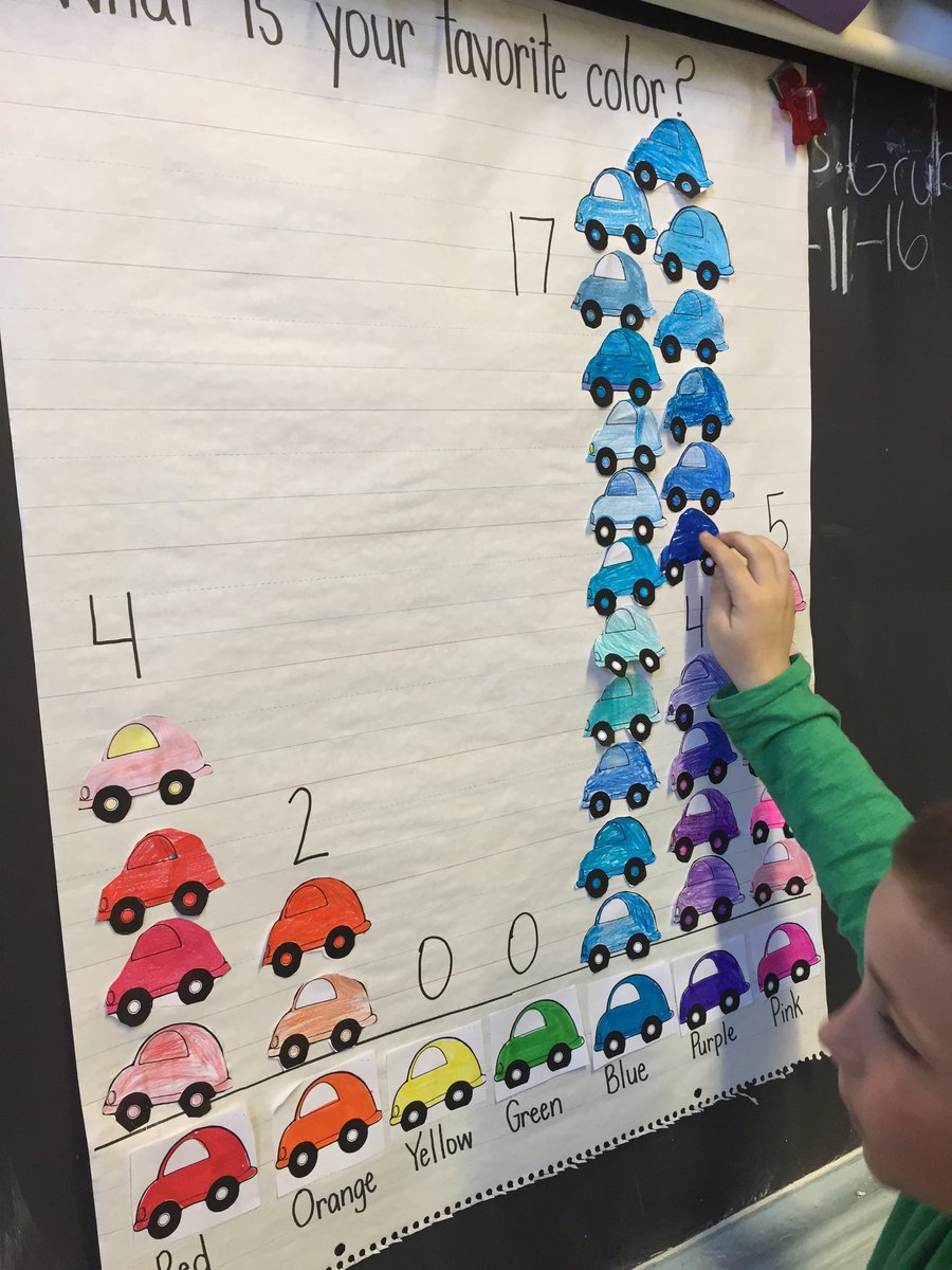 2ndGradeJKO's tweet image. #class201 starts our #gomath chapter on #data #pictographs #mrsgrubstein #classgraph #favoritecolor  @PS66JKO