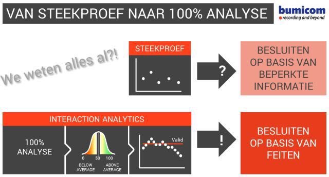 Bumicom's tweet photo. Statistisch relevante informatie halen uit telefonisch #klantcontact met #speechanalytics en continu verbeteren. https://t.co/Z19qNzz3pH