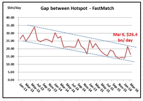 commscrowd's tweet image. #FX 2nd tier platform: Volumes down led by #Hotspot, and #FastMatch bit.ly/1qjK399 via @singledealerSDP