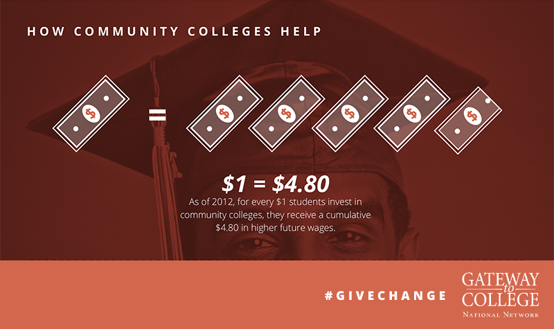 SeattleCentral's tweet photo. For every $1 invested in @Comm_College education, students receive a cumulative $4.80 in future earnings. #AACC2016 https://t.co/vJ6IK3ST4I