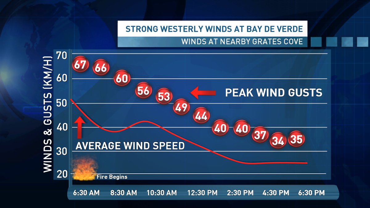 ryansnoddon's tweet image. "The perfect wind for tragedy"
Mayor Gerard Murphy on the strong West winds which fueled the fish plant fire. #nlwx