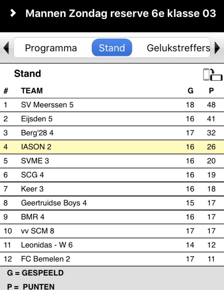 Gisteren géén punten kunnen verdienen, <a href="/VVIASON2/">V.V. IASON 2</a> nog steeds op een mooie 4e plek! #Voetbal #Houthem #VVIASON