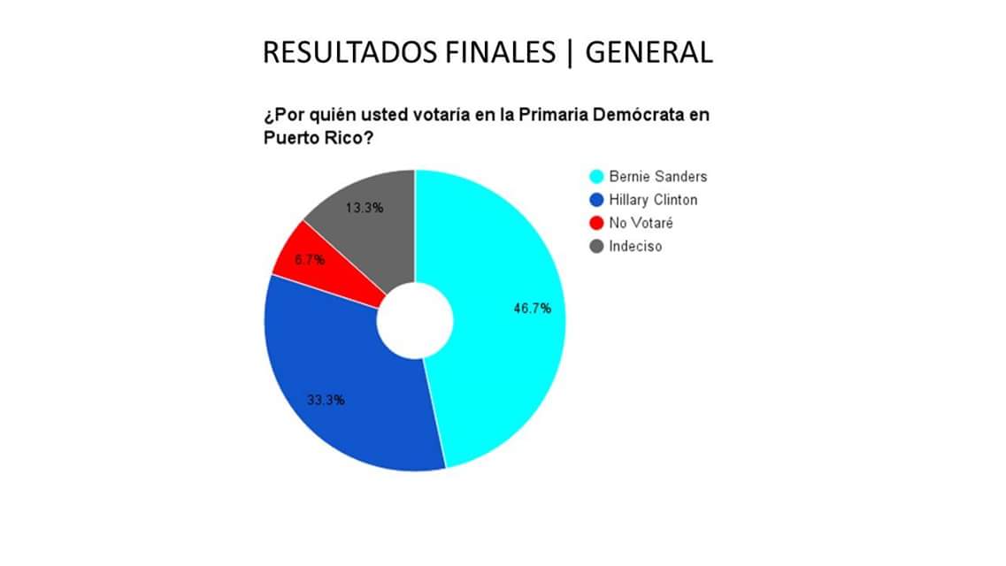 PRForSanders's tweet photo. Resultados de la encuesta Primarias Demócratas en Puerto Rico. #PRForSanders #FeelTheBern 🙌 https://t.co/3pdDkjo1UJ