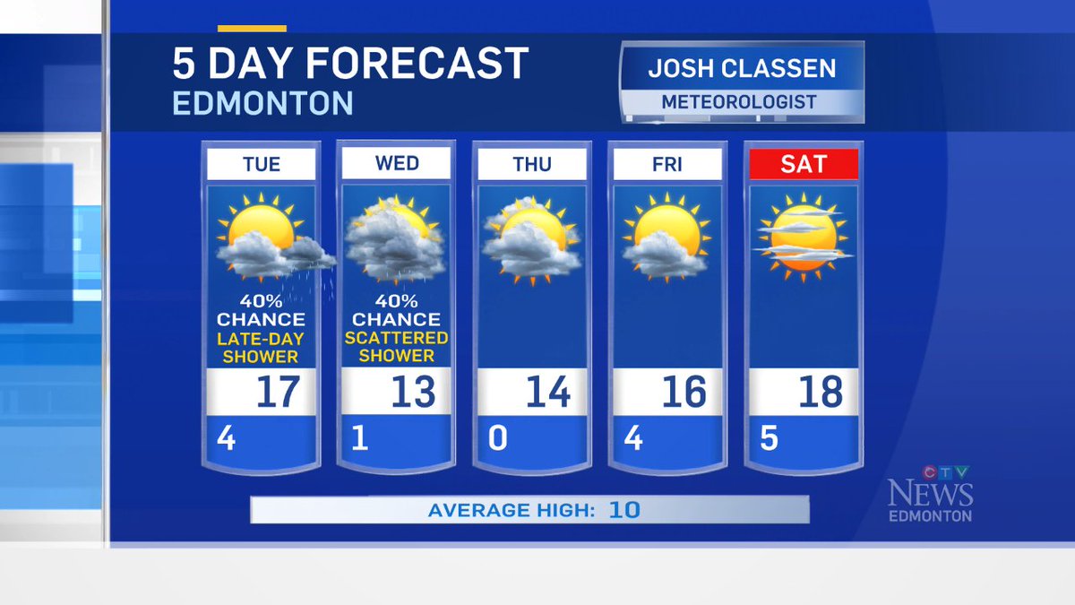 High of 16 in #yeg today. 17 or 18 Tue (risk of a late-day shower).  Warmer than average all week. in #yegwx
