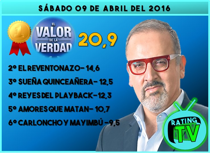 infovisionperu's tweet photo. #RatingTV del sábado 09/04/16
Lo más visto fue #EVDLV con @malditaternura

#YoSoyVraem #CombateConRitmo #MeBotaronDe https://t.co/Jy90Zn0vjy