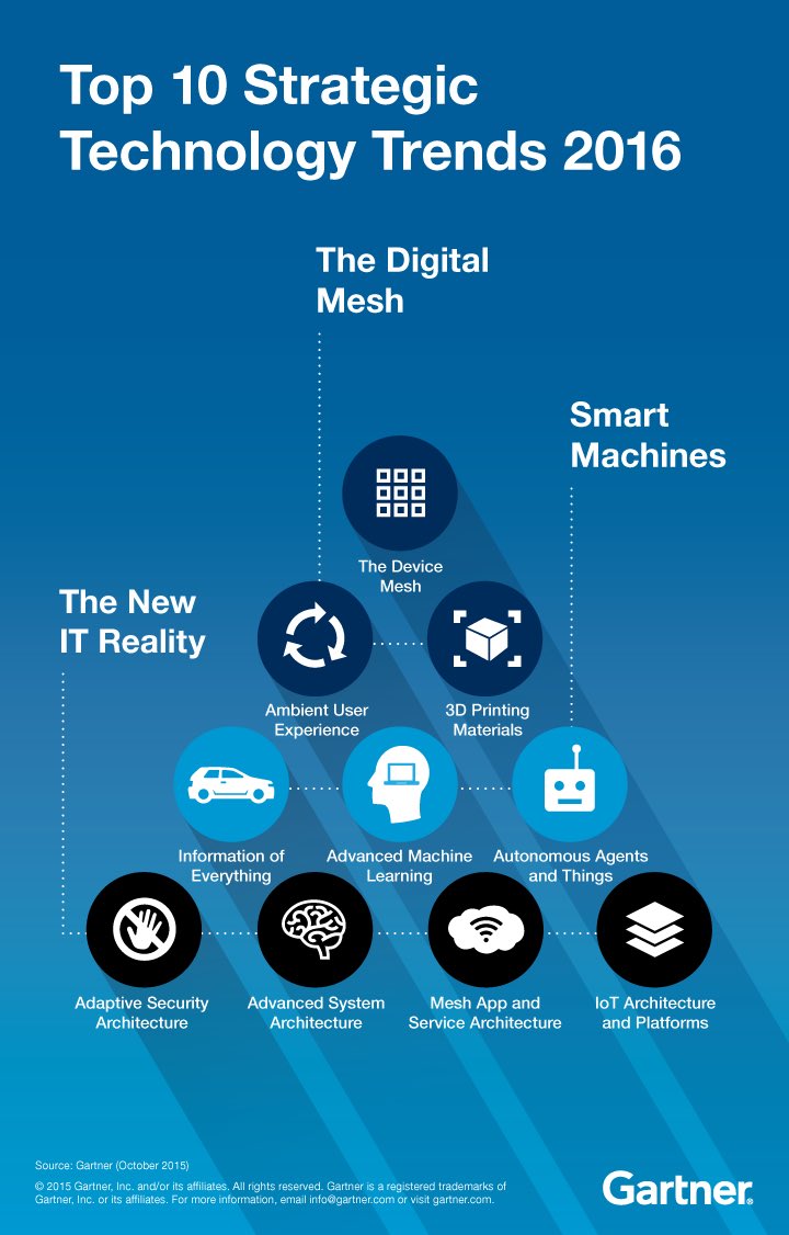 kashishkhar's tweet image. The 10 #StrategicTech #trends2016 
ambient #UserExperience 
#IoE 
#machinelearning 
#IoT platforms
#robotsarecoming