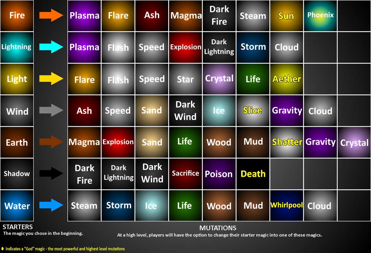 Adventure Story On Twitter Updated The Mutation Chart For Arcaneadv - http roblox arcane adventures.wikia.com wiki mutations