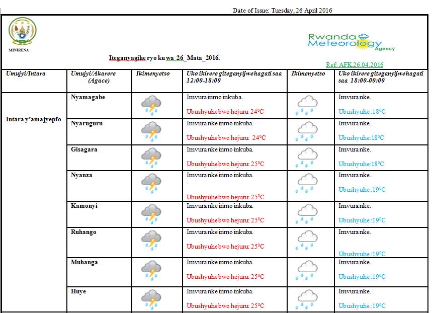 Meteo Rwanda on Twitter: 