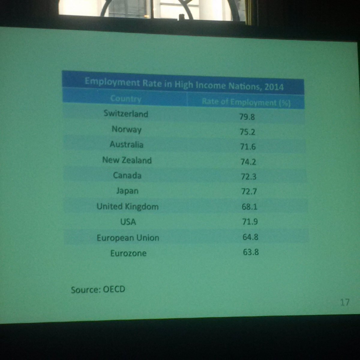 rorybroomfield's tweet image. William Dartmouth: employment rate comparisons show it all: non-#EU countries are #BetterOffOut