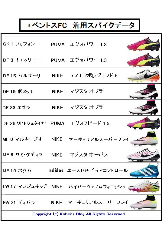 サッカースパイク Kohei Sblog セリエa 15 16シーズン ユベントスが優勝 リーグ5連覇 全メンバー27名の着用スパイクデータ T Co Sweewgrxdk T Co Pyotl4j2pp Twitter