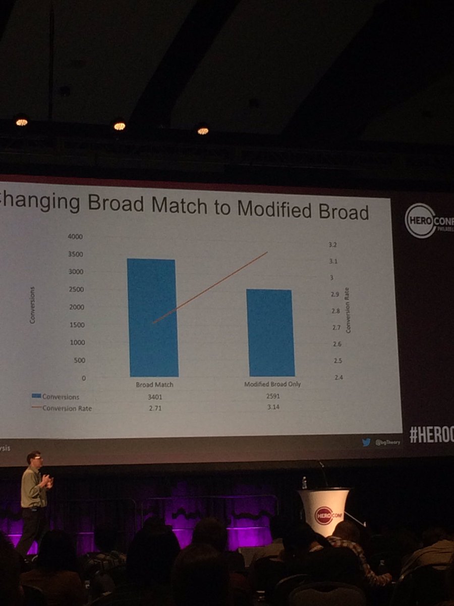 Changing all broad match to modified broad doesn't always give the results you expect. #HeroConf <a href="/bgtheory/">Brad Geddes</a>