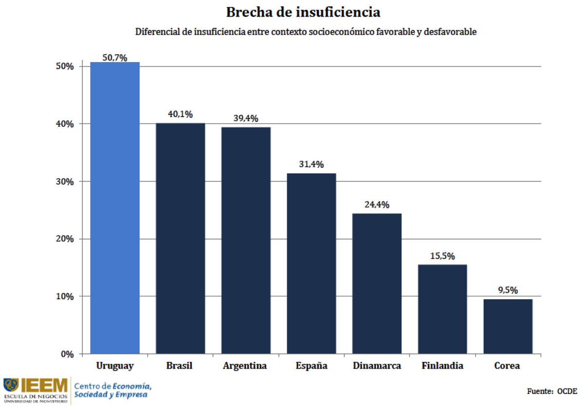 IgnacioMunyo's tweet photo. Vergüenza nacional. 1ros en el ranking mundial de desigualdad de insuficiencia educativa por contexto socioeconómico https://t.co/Wf16qOKkdI
