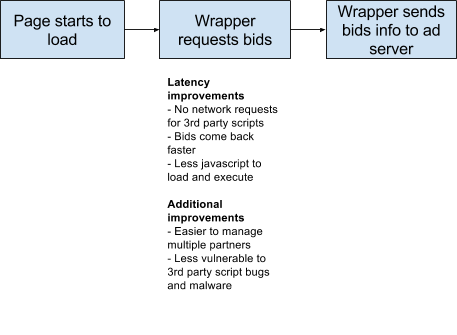 JoinPubNation's tweet photo. A Blueprint for Minimizing Header Bidder Latency https://t.co/qhiGALJslh https://t.co/AcO6yzbf94