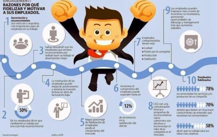 Innova_Tool's tweet image. 10 raons per Fidelitzar i Motivar als teus Empleats #empresa #motivacio #innovatool
