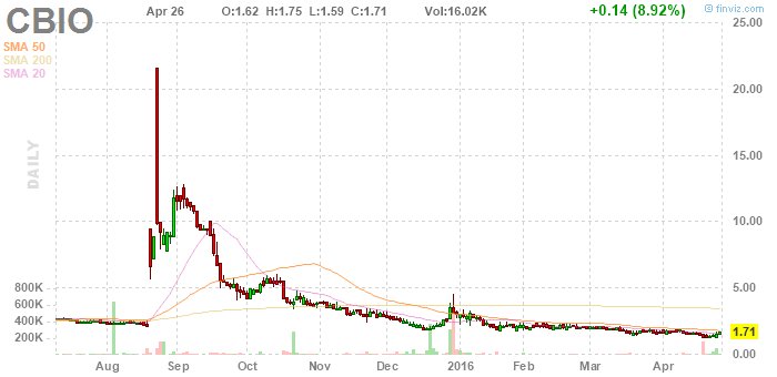 beach_trades's tweet photo. $CBIO still this #lowfloatbio has most upside Trades well under Cash https://t.co/OAM3Q86lT0