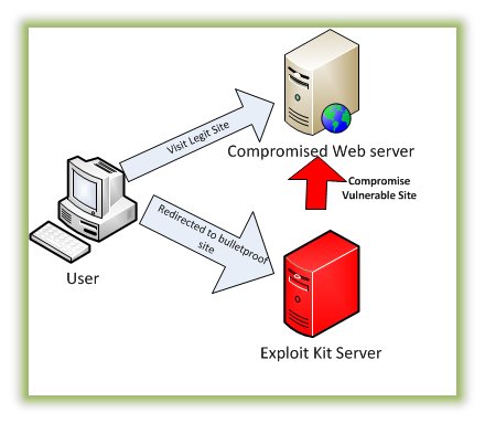 NJOHSP's tweet image. How do #ExploitKits work? This threat profile from @NJCybersecurity tells all: cyber.nj.gov/exploit-kits-t… #CyberAware