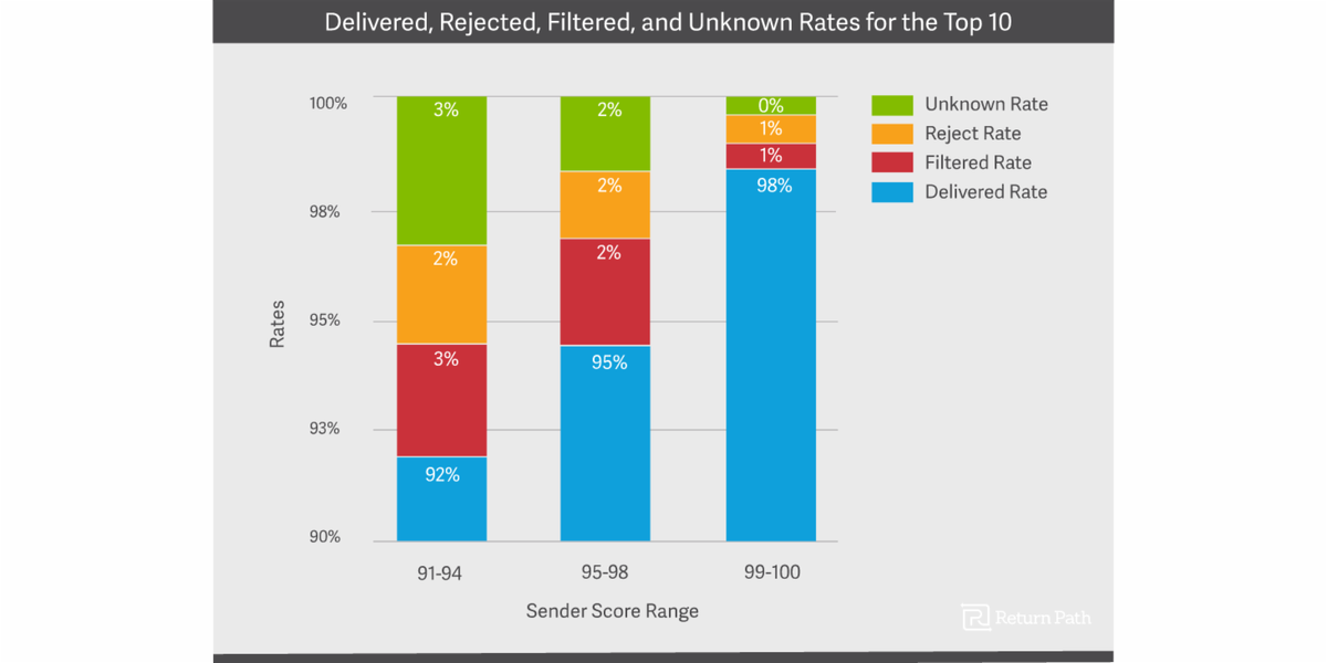 Selligent's tweet image. How is your sender score affecting your #email deliverability? @ReturnPath okt.to/Bjv4Fb