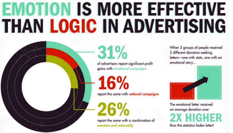 socialmedia2day's tweet image. How Emotion Influences Buying Behavior [Infographic] ow.ly/10t5zH #smm #socbiz