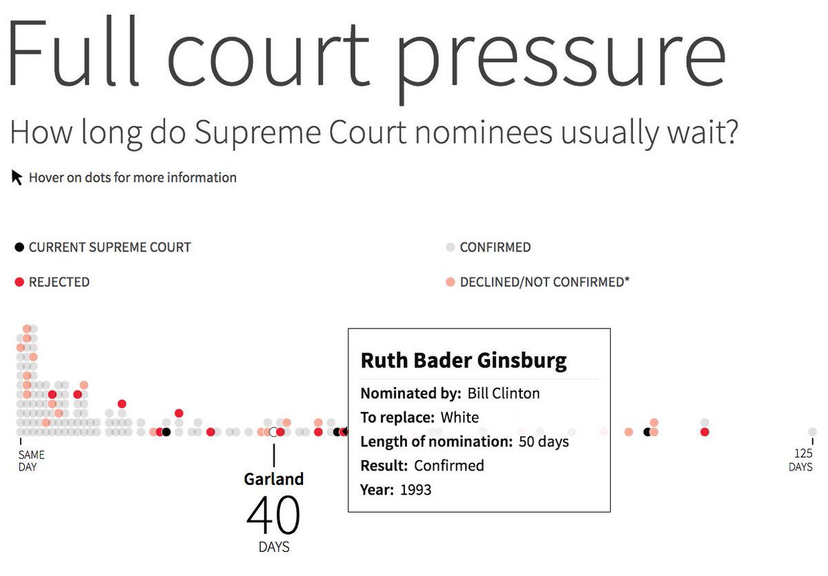How long does it usually take the Senate to decide on a Supreme Court nominee?
tmsnrt.rs/1WQw1IP