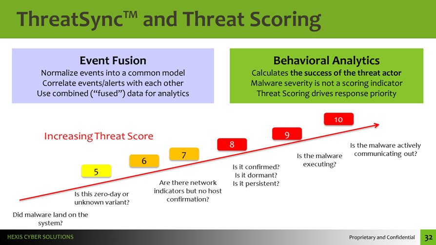 Hexis_Cyber's tweet photo. Does ur cybersecurity platform include threat scoring 2 help eliminate false positives &amp; prioritize real threats? https://t.co/QAcK7VL9Ow