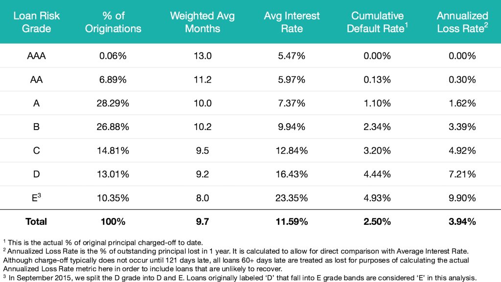 bitcoinagile's tweet image. Marketplace lending credit performance  Upstart Blog #datasciencewins #creditperformance bit.ly/1SHFrDt