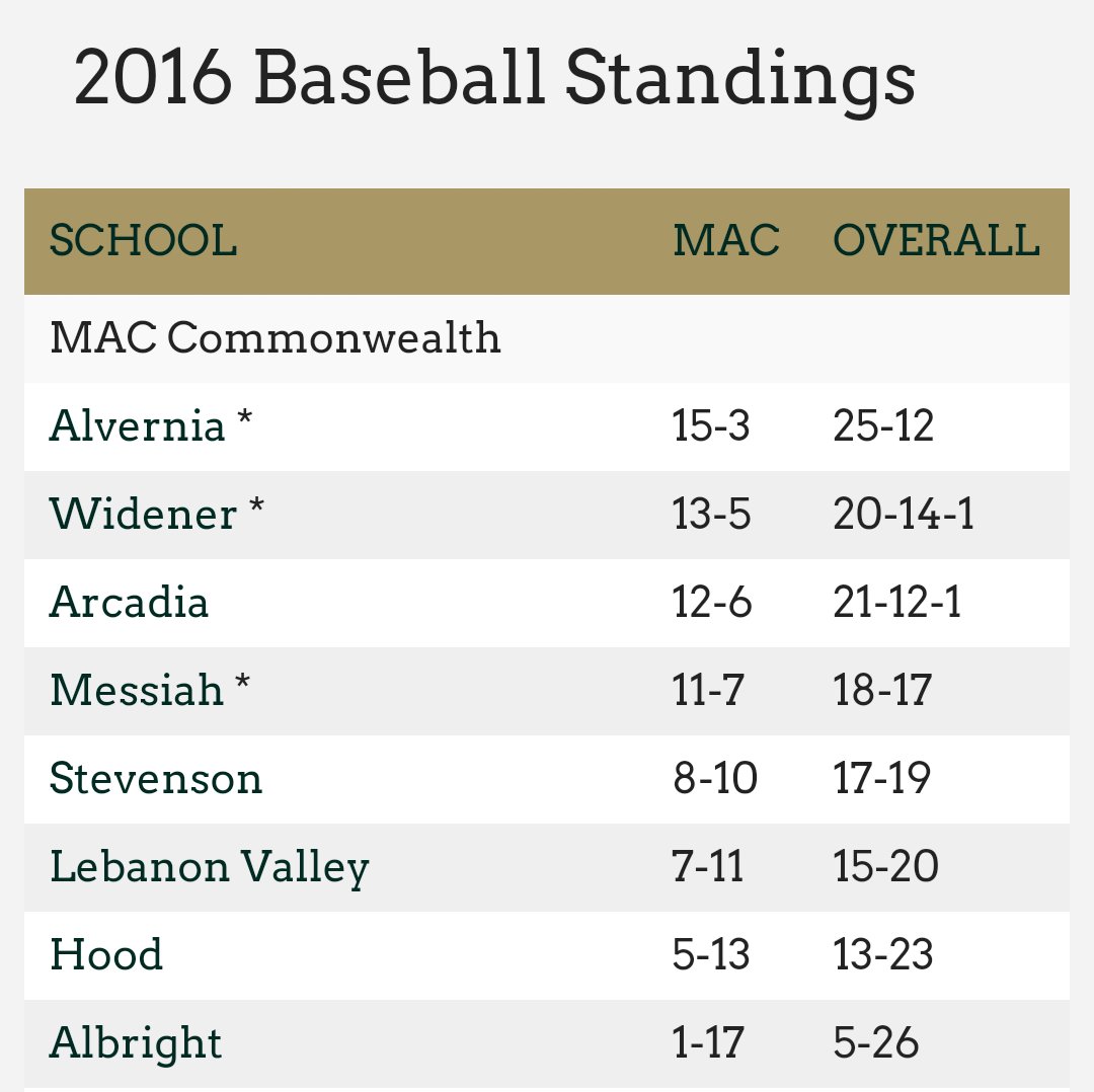 VernCrazies's tweet photo. Both #AUBB and #AUWT have clinched playoff berths and #AUWL is fighting for the last spot with 2 games left! https://t.co/LfYOjXBSZI