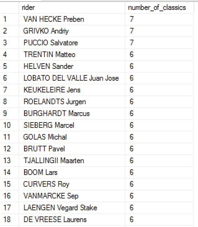 Most number of starts in the 8 WT classics this season