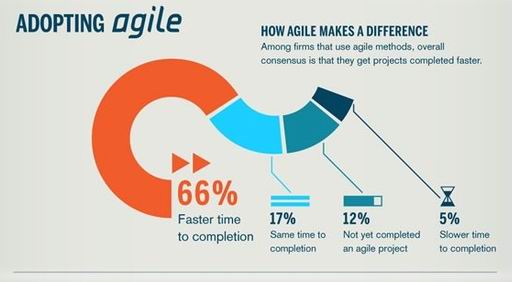 How can Agile help CMOs Innovate? @chiefmartec @OptiMineInc @mvolpe @TheCMOclub https://t.co/mWudRGQrEq https://t.co/waiknTkLso