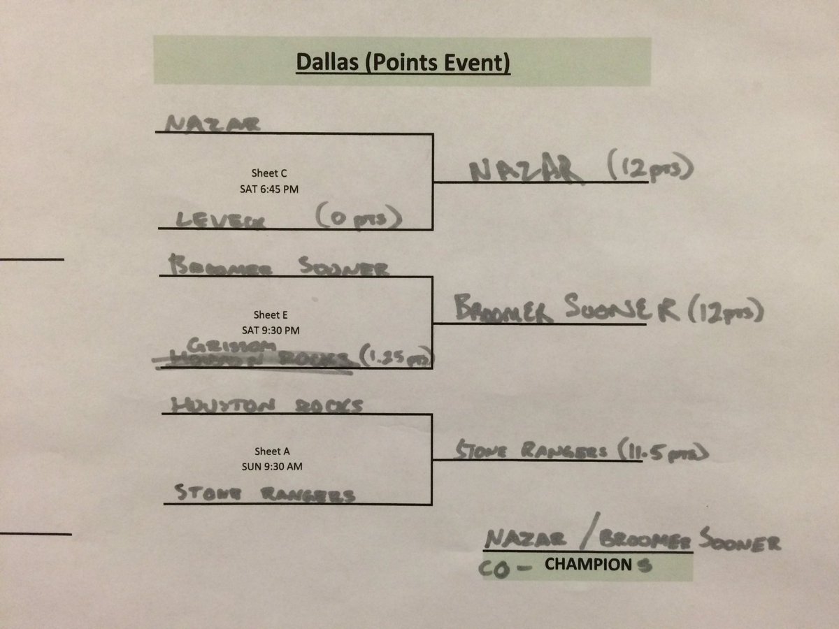 SoonerCurling's tweet photo. #Sooners finish co-champs of the Dallas Event! Great start to the 2016-17 #CollegeCurling Season! #curling https://t.co/ZYrT4N0NZX