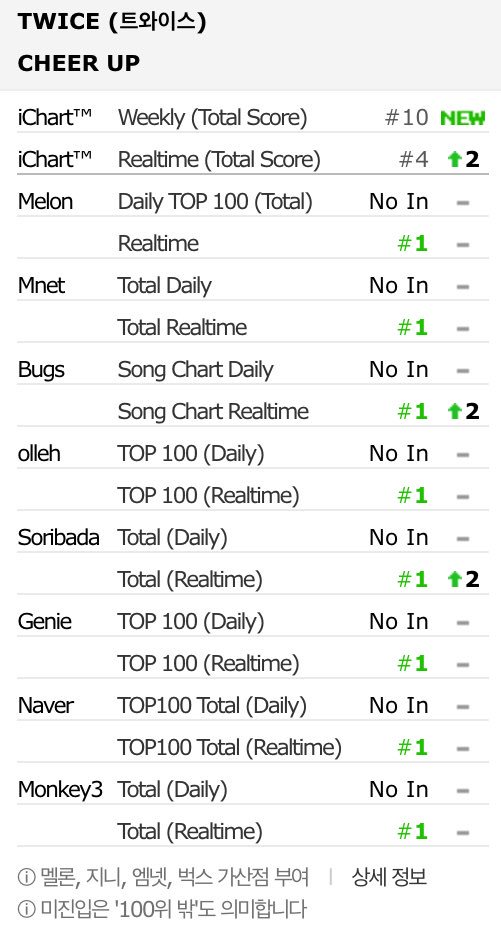 onefortwice's tweet photo. BEHOLD ❤️ SCARY ROOKIES INDEED 🎉🎉🎉🙆🏻congrats kidss
(02:30AM KST) #TWICE #CHEERUP https://t.co/xJ2DJCQsl0