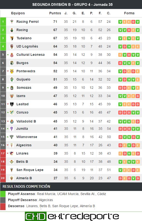 Clasificación del G4 de 2ªDiv. B (jor 35) Victorias del <a href="/Merida_AD/">A.D. Mérida</a> y <a href="/cfvillanovense/">C.F. Villanovense</a> ante <a href="/Cadiz_CF/">Cádiz Club de Fútbol</a> y @GranadaCdeF B