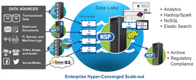 tmassano's tweet photo. #HyperConverged meets #BigData analytics with Hyper Scale-Out Platform #HSP @HDSIndustry https://t.co/4Mcy2foO2N https://t.co/wiDjtV5L5c