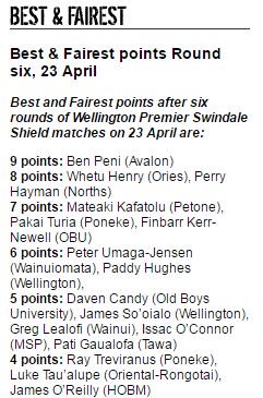 ClubRugby (@clubrugby) on Twitter photo Best and Fairest points after 6 rounds of the Swindale Shield in Wellington, Ben Peni <a href="/AvalonWolvesRFC/">Avalon Wolves RFC</a> leader Best and Fairest points after 6 rounds of the Swindale Shield in Wellington, Ben Peni <a href="/AvalonWolvesRFC/">Avalon Wolves RFC</a> leader
