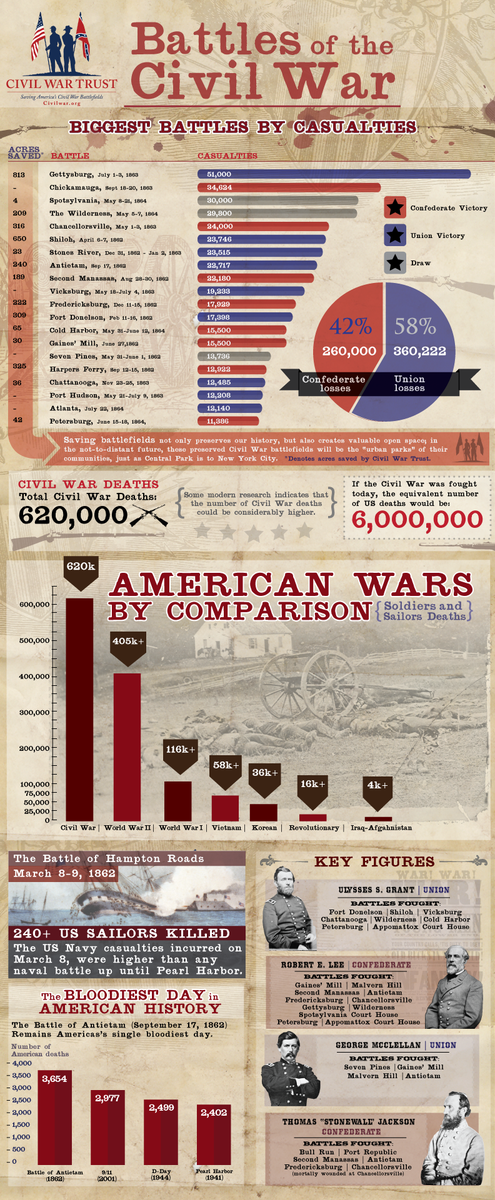 JAMoore20's tweet photo. Battles of the Civil War: An Infographic https://t.co/koRwGWP4dZ https://t.co/Tkv3QwxDJ9