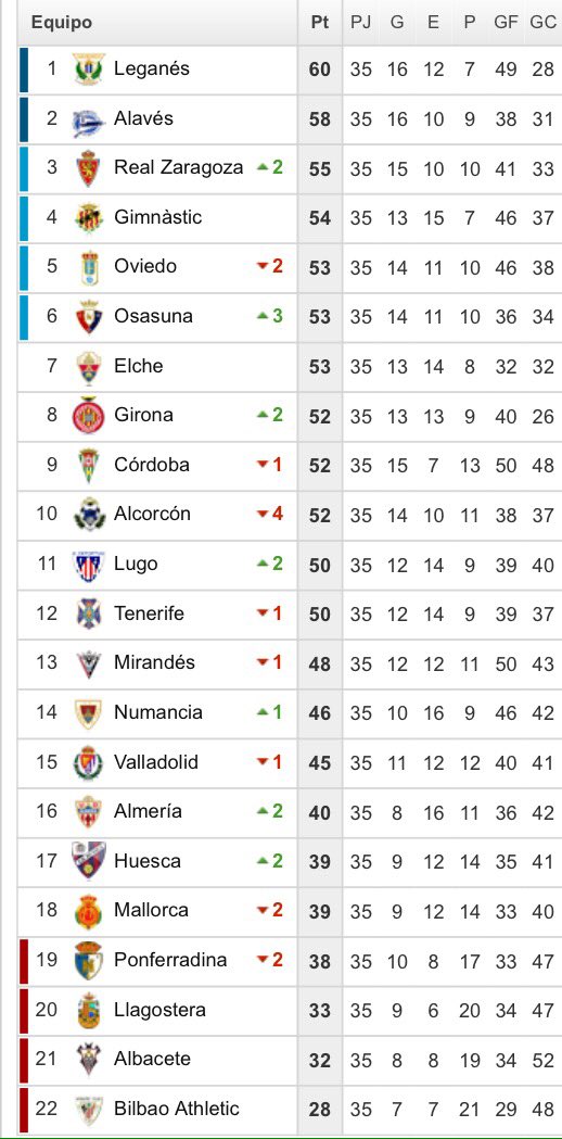 RealOviedoWFC's tweet image. League table. #7Finals