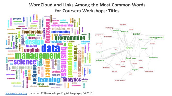 yuleko_'s tweet photo. Skills for future: wordcloud of all #coursera workshops' titles. Data rocks! #dataviz #voyanttools #datascience https://t.co/4UCa8KlCOf