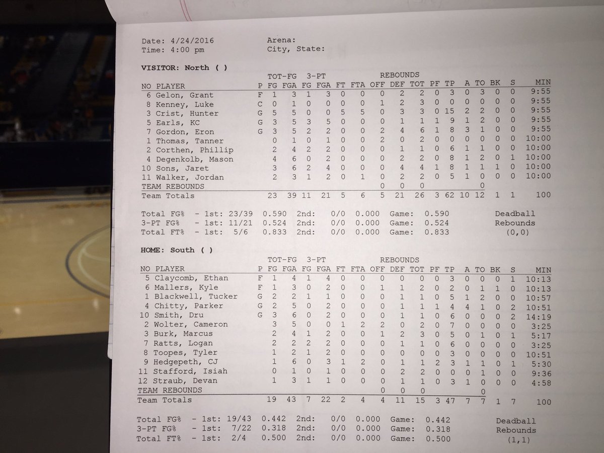 chadlindskog's tweet photo. Half: North 62, South 47
@ReitzBasketball Dru Smith 6p
@MaterDeisports Devan Straub 3p
@HHS_Warriors CJ Hedgepeth 3p https://t.co/rRNDqFRDAZ