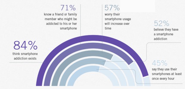 Project__Pause's tweet image. 84% think smartphone addiction exists and 52% believe they have it! 

Project Pause can help with that!
