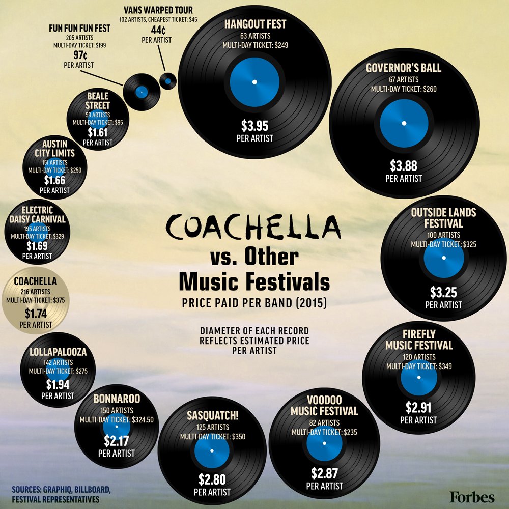 At Coachella, the price you pau per artist is less than the cost of a bottle of water onforb.es/1NG0i5K