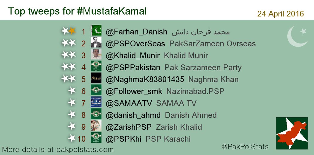 AmreenDanish's tweet photo. Top tweeps for #MustafaKamal Trend on 24thApril #PSP #AzmePakistanJalsa
@Farhan_Danish @PSPOverSeas @PSPPakistan https://t.co/CJWB9O98s7