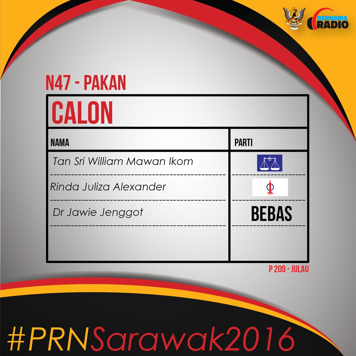Bernama_Radio's tweet photo. #BernamaRadio #PRNSarawak2016 #N47 #P209 https://t.co/ej291OCVBY