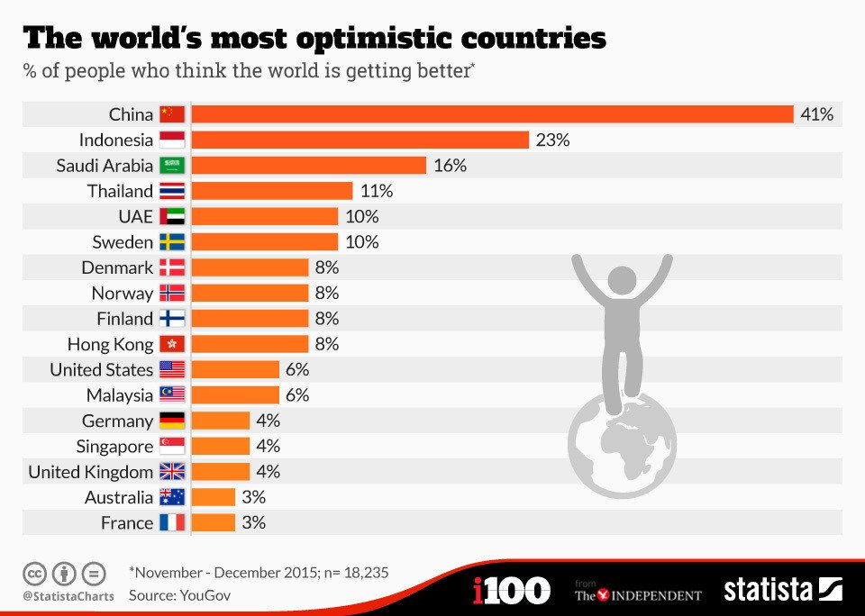 simongerman600's tweet photo. 41% in #China think world is getting better but only 3% in #Australia think so. https://t.co/iOjSB4I4cQ https://t.co/BRPWrsh7K2