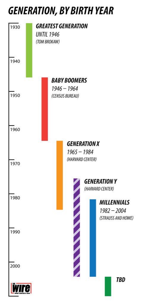 on Twitter: "#GENERATIONS #xennial the micro-generation between 1977-1983 https://t.co/t04f871cbK" Twitter